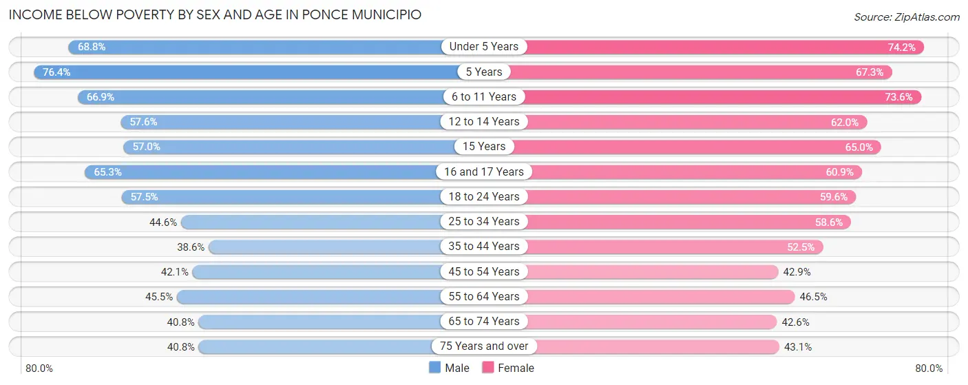 Income Below Poverty by Sex and Age in Ponce Municipio