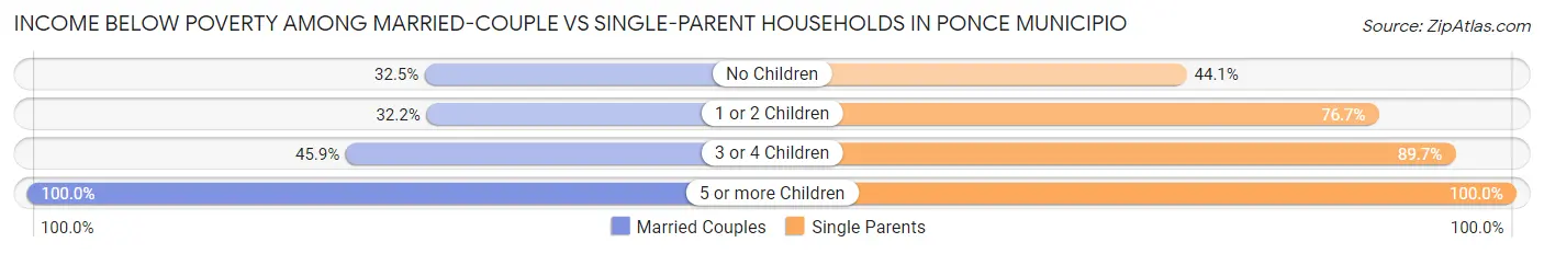 Income Below Poverty Among Married-Couple vs Single-Parent Households in Ponce Municipio