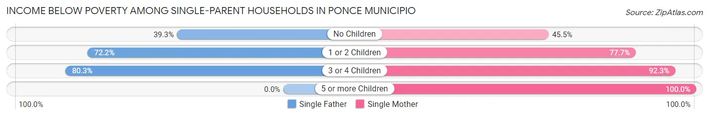 Income Below Poverty Among Single-Parent Households in Ponce Municipio