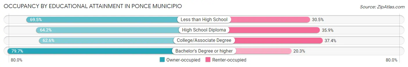 Occupancy by Educational Attainment in Ponce Municipio
