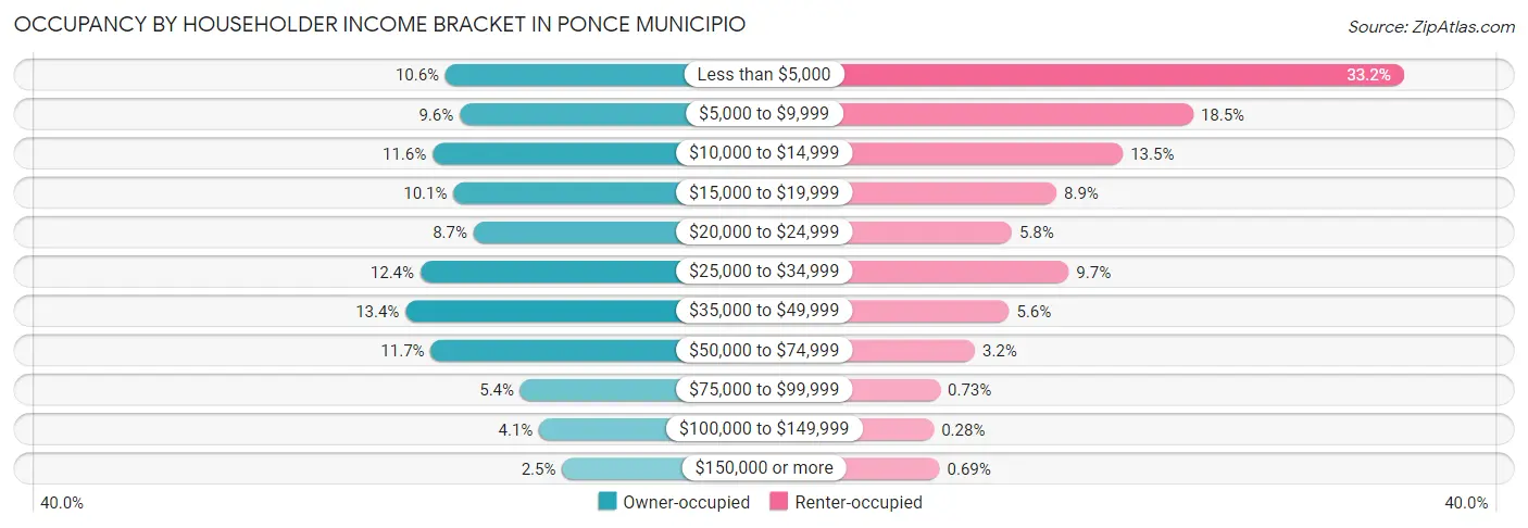 Occupancy by Householder Income Bracket in Ponce Municipio
