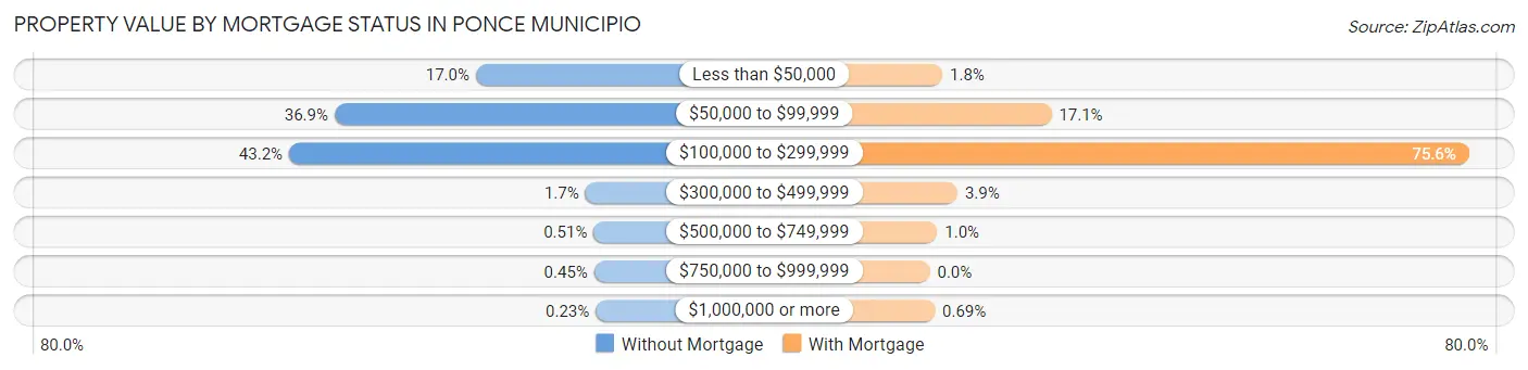 Property Value by Mortgage Status in Ponce Municipio