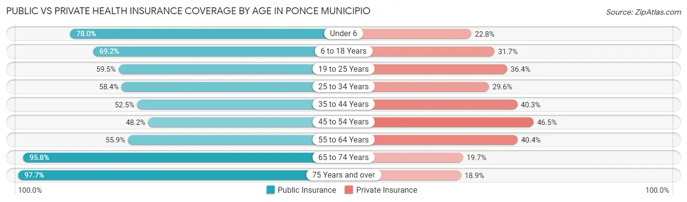 Public vs Private Health Insurance Coverage by Age in Ponce Municipio