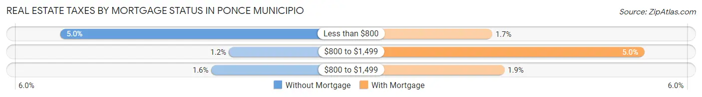 Real Estate Taxes by Mortgage Status in Ponce Municipio