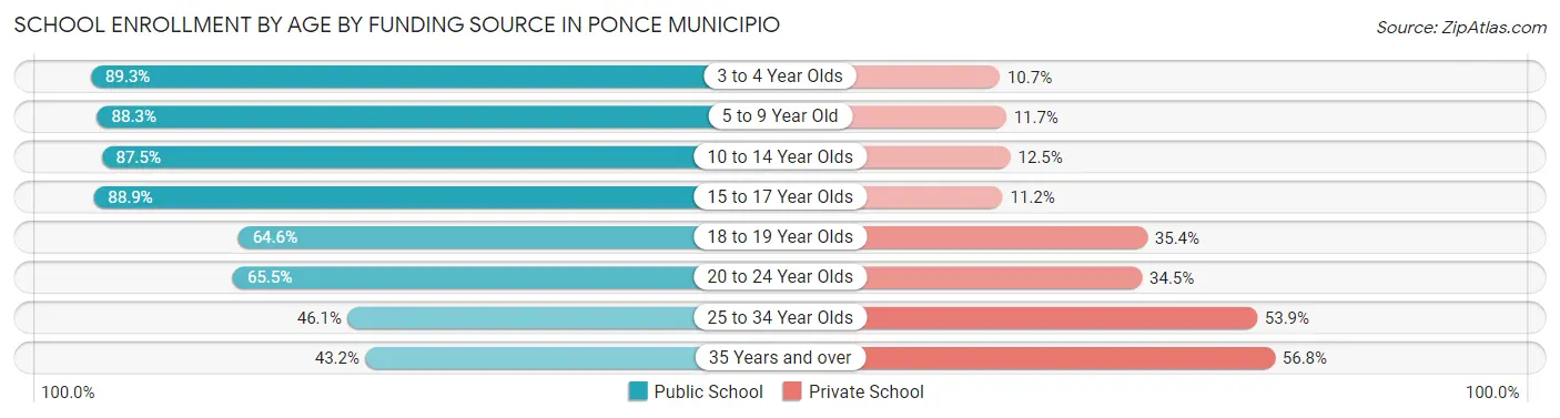 School Enrollment by Age by Funding Source in Ponce Municipio