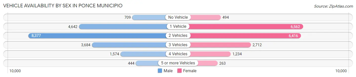 Vehicle Availability by Sex in Ponce Municipio