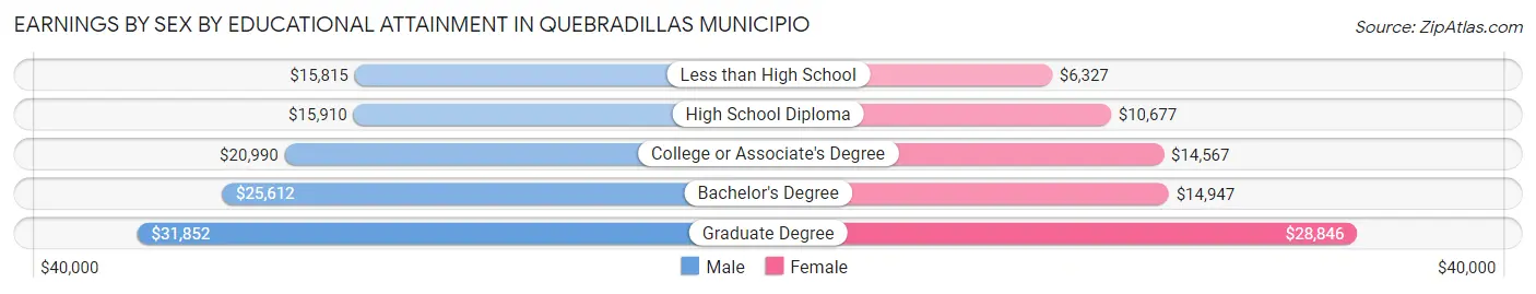 Earnings by Sex by Educational Attainment in Quebradillas Municipio