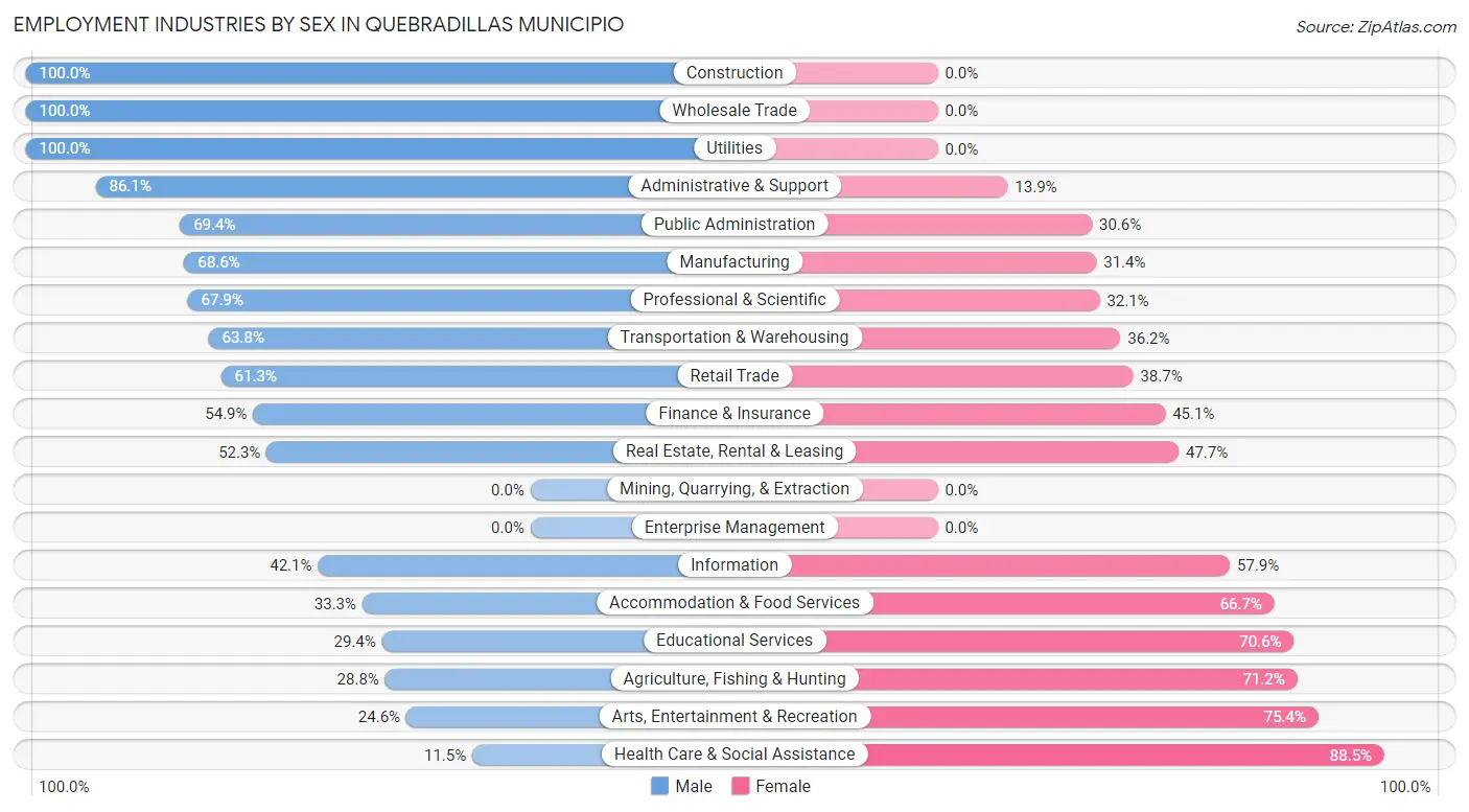 Employment Industries by Sex in Quebradillas Municipio