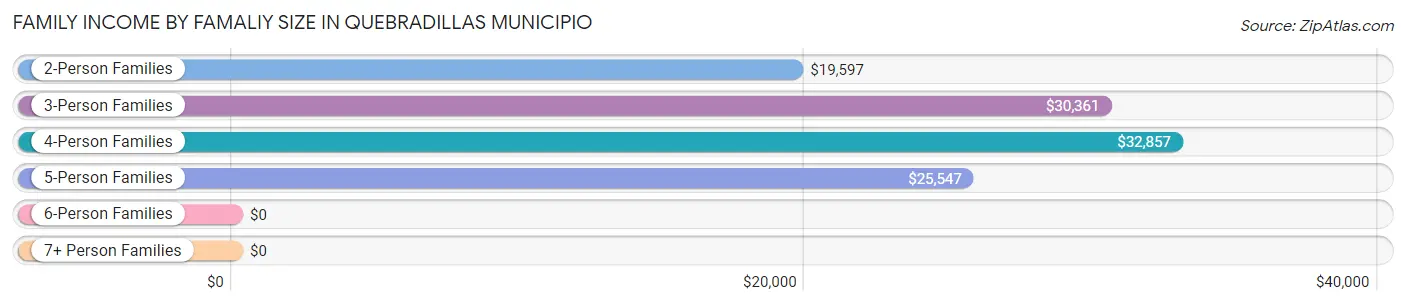 Family Income by Famaliy Size in Quebradillas Municipio