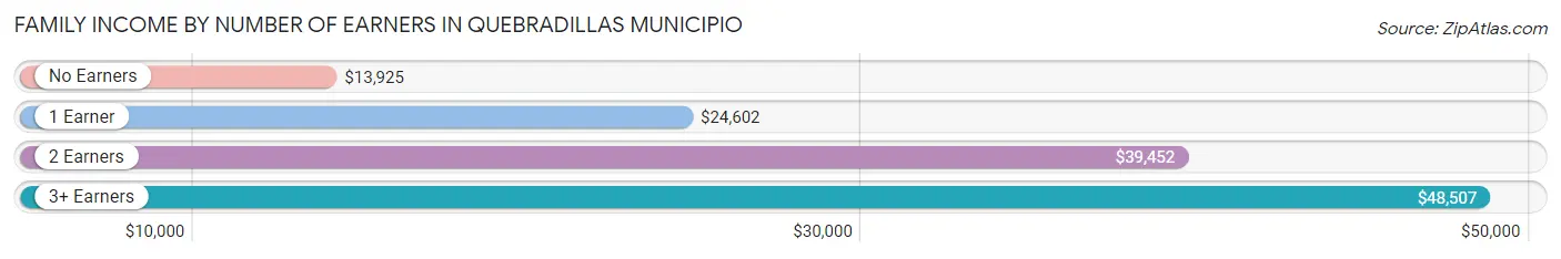 Family Income by Number of Earners in Quebradillas Municipio
