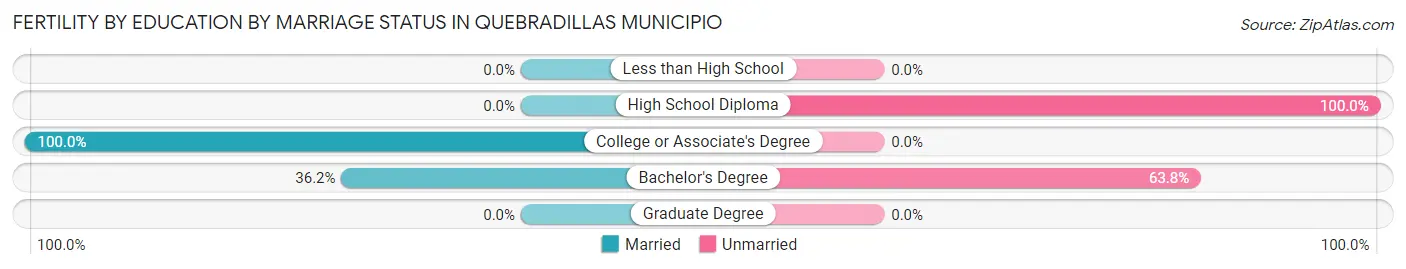 Female Fertility by Education by Marriage Status in Quebradillas Municipio