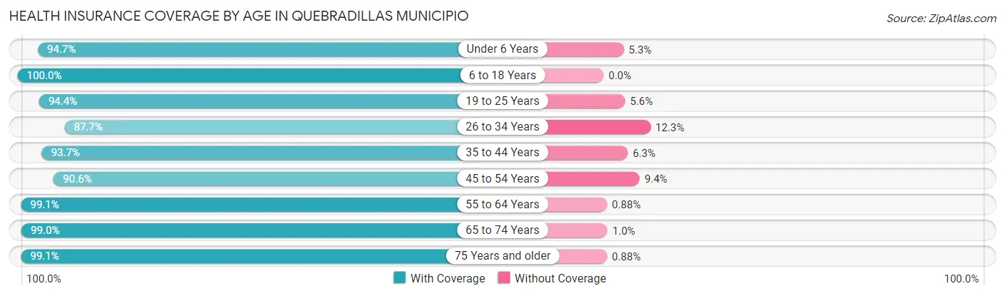 Health Insurance Coverage by Age in Quebradillas Municipio