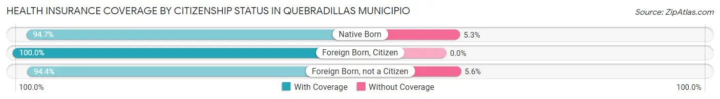 Health Insurance Coverage by Citizenship Status in Quebradillas Municipio