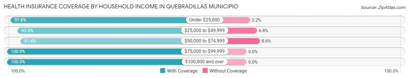 Health Insurance Coverage by Household Income in Quebradillas Municipio