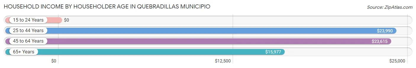 Household Income by Householder Age in Quebradillas Municipio