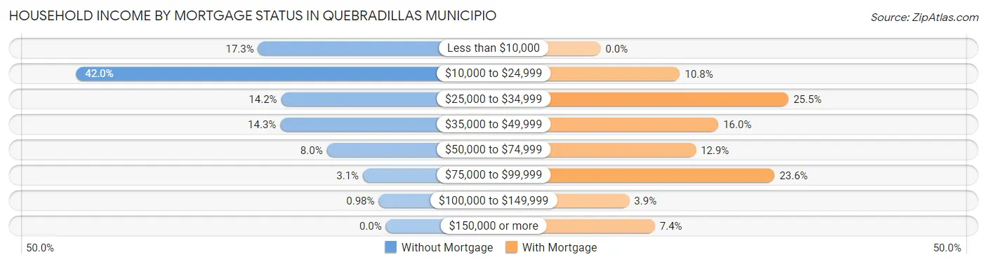 Household Income by Mortgage Status in Quebradillas Municipio