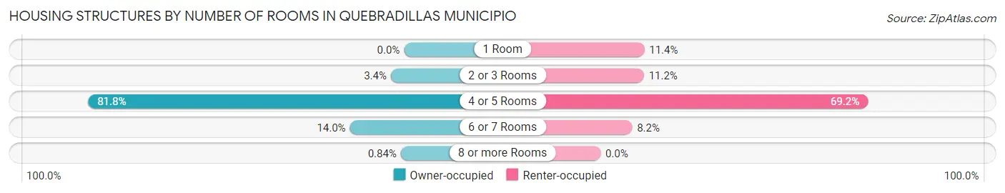 Housing Structures by Number of Rooms in Quebradillas Municipio