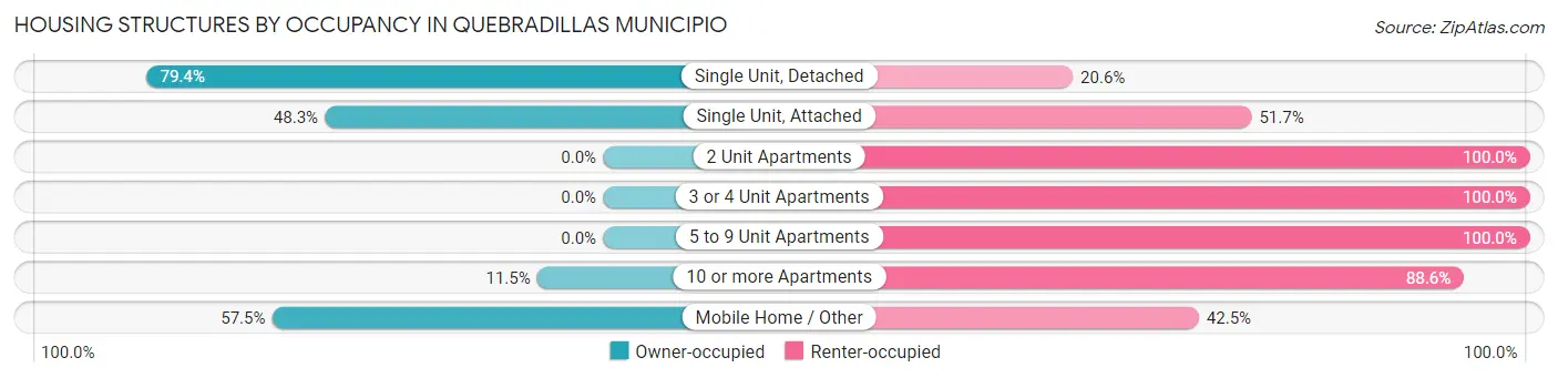 Housing Structures by Occupancy in Quebradillas Municipio