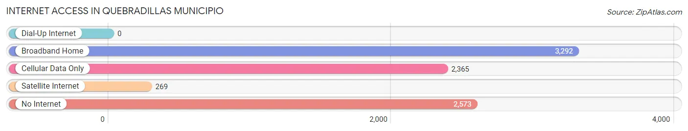 Internet Access in Quebradillas Municipio