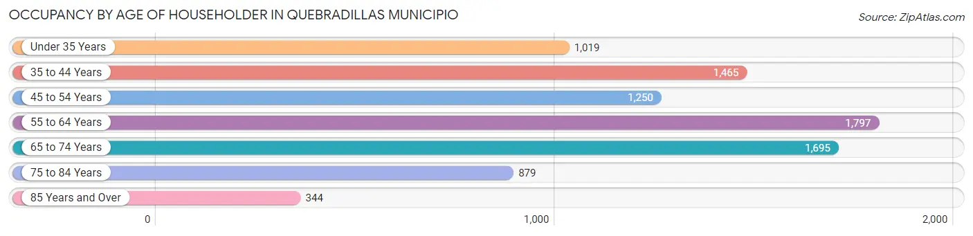 Occupancy by Age of Householder in Quebradillas Municipio
