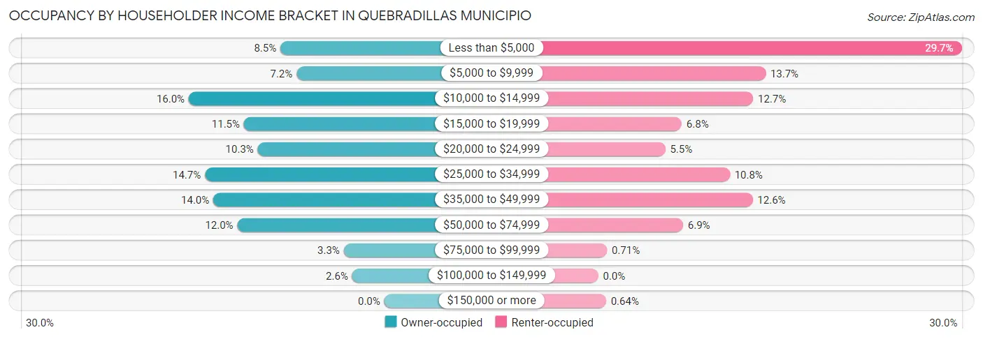 Occupancy by Householder Income Bracket in Quebradillas Municipio