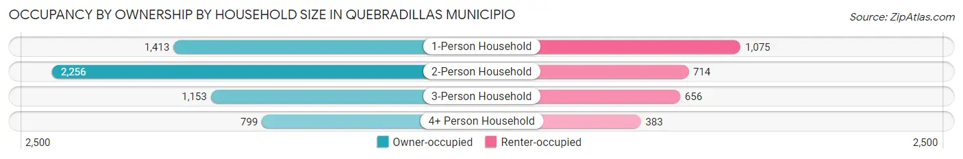 Occupancy by Ownership by Household Size in Quebradillas Municipio