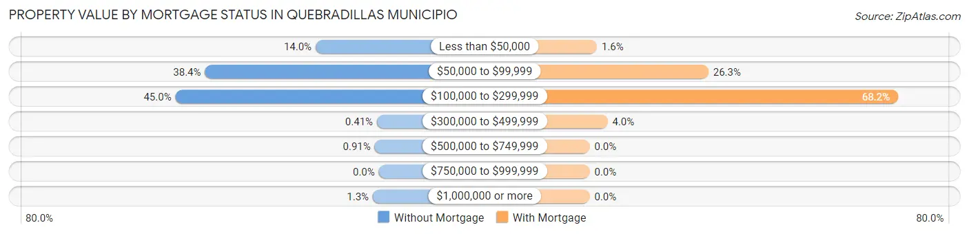 Property Value by Mortgage Status in Quebradillas Municipio