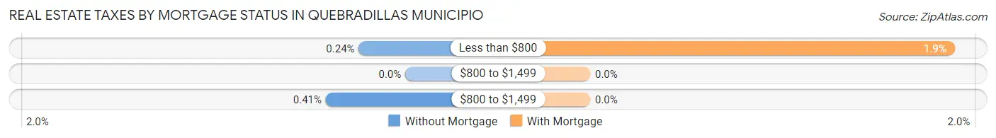 Real Estate Taxes by Mortgage Status in Quebradillas Municipio