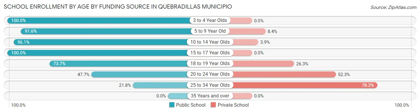School Enrollment by Age by Funding Source in Quebradillas Municipio