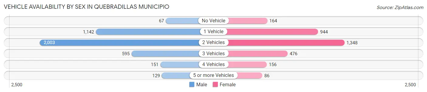 Vehicle Availability by Sex in Quebradillas Municipio