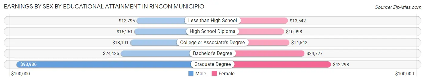 Earnings by Sex by Educational Attainment in Rincon Municipio
