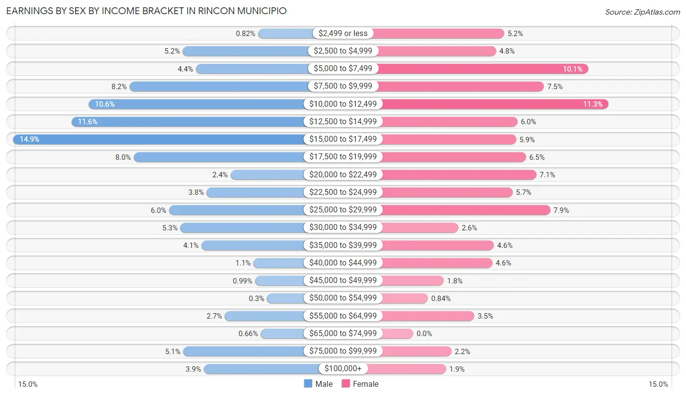 Earnings by Sex by Income Bracket in Rincon Municipio