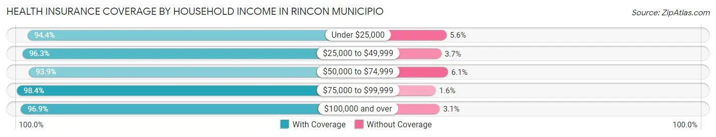 Health Insurance Coverage by Household Income in Rincon Municipio