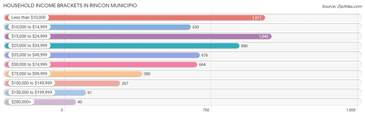 Household Income Brackets in Rincon Municipio