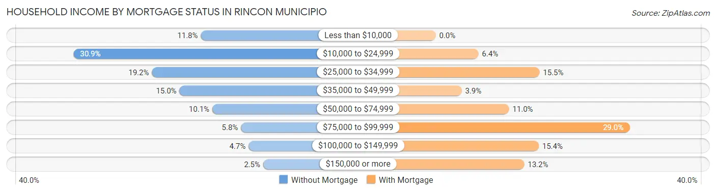 Household Income by Mortgage Status in Rincon Municipio