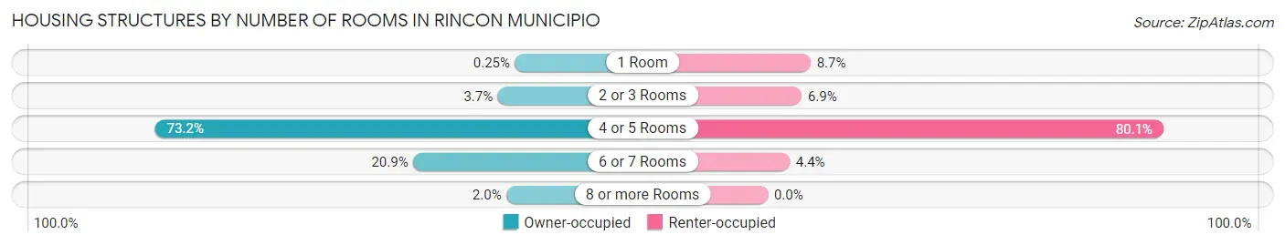 Housing Structures by Number of Rooms in Rincon Municipio