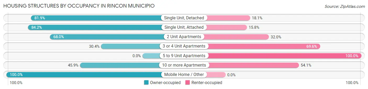 Housing Structures by Occupancy in Rincon Municipio