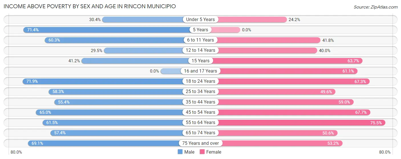 Income Above Poverty by Sex and Age in Rincon Municipio