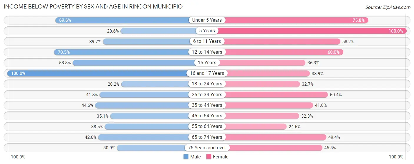 Income Below Poverty by Sex and Age in Rincon Municipio