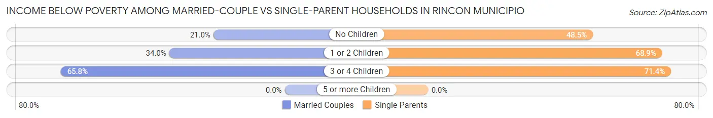 Income Below Poverty Among Married-Couple vs Single-Parent Households in Rincon Municipio