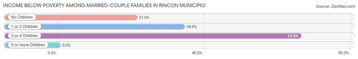 Income Below Poverty Among Married-Couple Families in Rincon Municipio