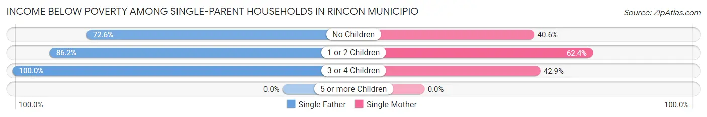 Income Below Poverty Among Single-Parent Households in Rincon Municipio