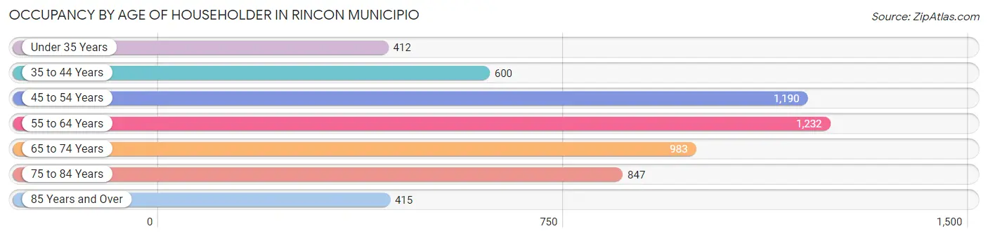 Occupancy by Age of Householder in Rincon Municipio