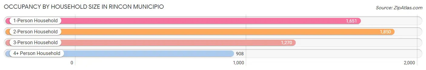 Occupancy by Household Size in Rincon Municipio