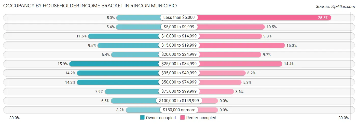Occupancy by Householder Income Bracket in Rincon Municipio