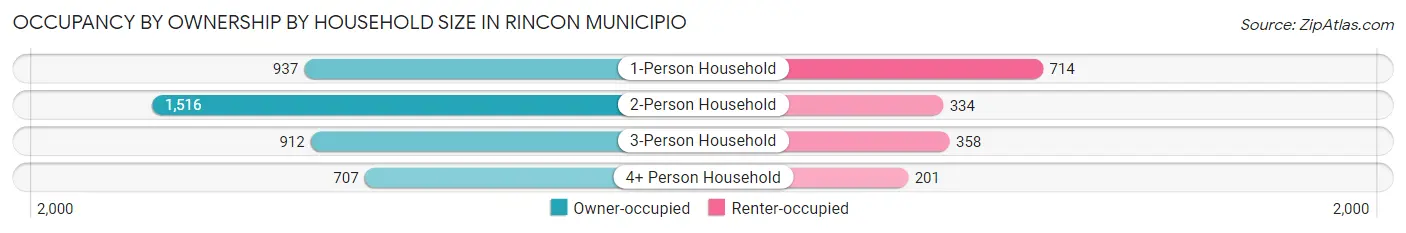 Occupancy by Ownership by Household Size in Rincon Municipio