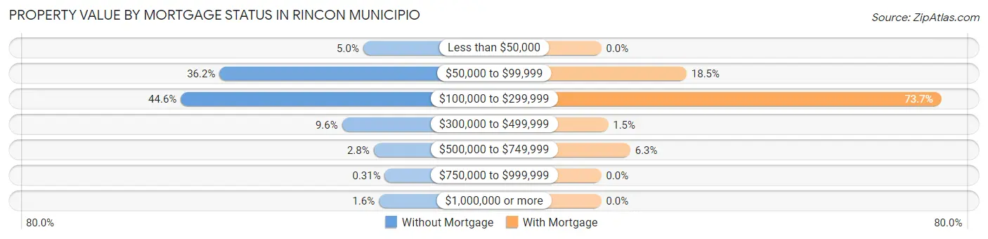Property Value by Mortgage Status in Rincon Municipio