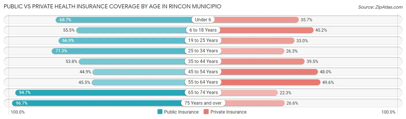 Public vs Private Health Insurance Coverage by Age in Rincon Municipio