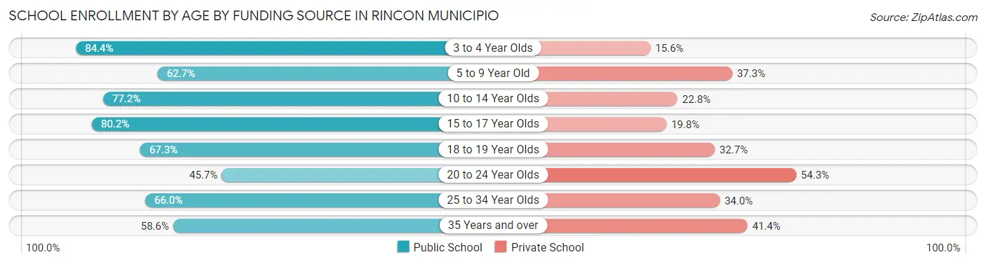 School Enrollment by Age by Funding Source in Rincon Municipio