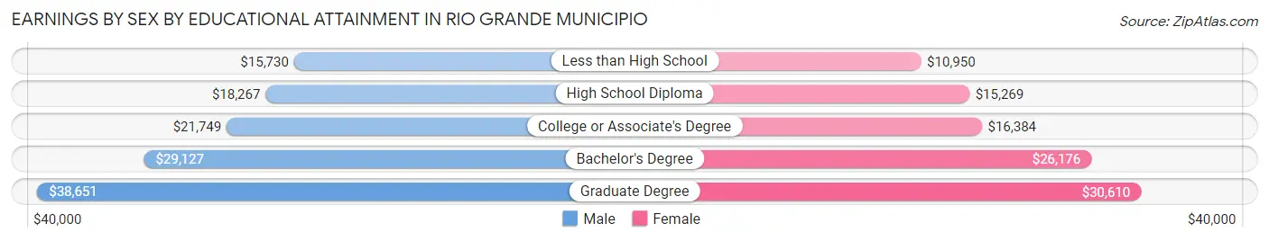 Earnings by Sex by Educational Attainment in Rio Grande Municipio